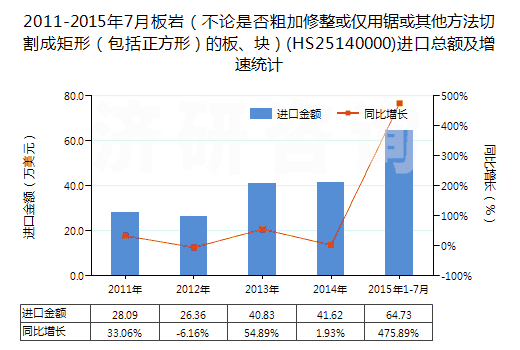2011-2015年7月板巖（不論是否粗加修整或僅用鋸或其他方法切割成矩形（包括正方形）的板、塊）(HS25140000)進(jìn)口總額及增速統(tǒng)計(jì)